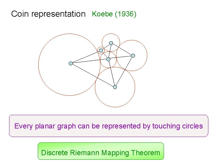 Coin representation Koebe (1936) Every planar graph can be represented by touching circles Discrete