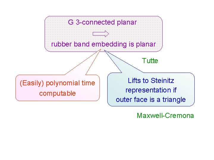 G 3 -connected planar rubber band embedding is planar Tutte (Easily) polynomial time computable