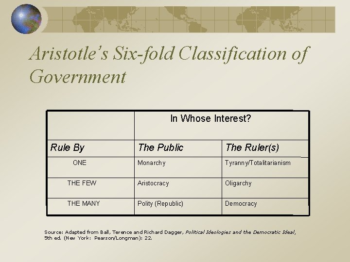 Aristotle’s Six-fold Classification of Government In Whose Interest? Rule By The Public The Ruler(s)