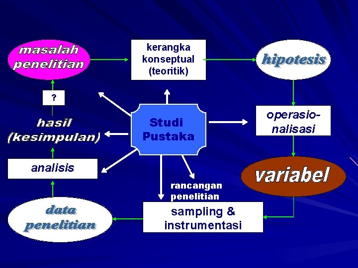 kerangka konseptual (teoritik) ? Studi Pustaka analisis rancangan penelitian sampling & instrumentasi operasionalisasi 