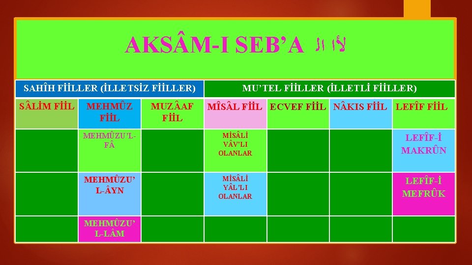 AKS M-I SEB’A ﺍﻟ ﻷﺍ SAHÎH FİİLLER (İLLETSİZ FİİLLER) S LİM FİİL MEHMÛZ FİİL