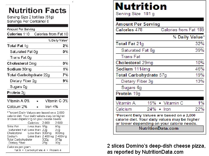 2 slices Domino’s deep-dish cheese pizza, as reported by Nutrition. Data. com 