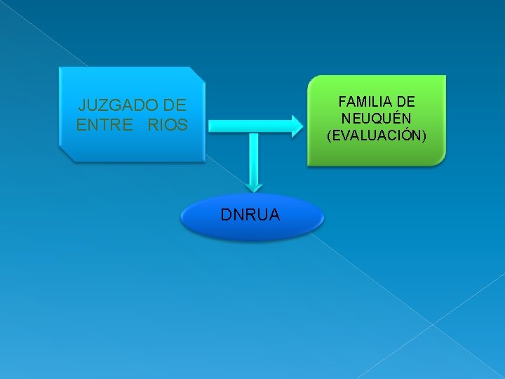 FAMILIA DE NEUQUÉN (EVALUACIÓN) JUZGADO DE ENTRE RIOS DNRUA 