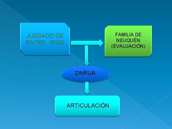 FAMILIA DE NEUQUÉN (EVALUACIÓN) JUZGADO DE ENTRE RIOS DNRUA ARTICULACIÓN 