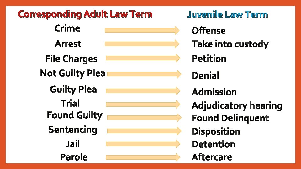 Corresponding Adult Law Term Crime Arrest File Charges Not Guilty Plea Trial Found Guilty