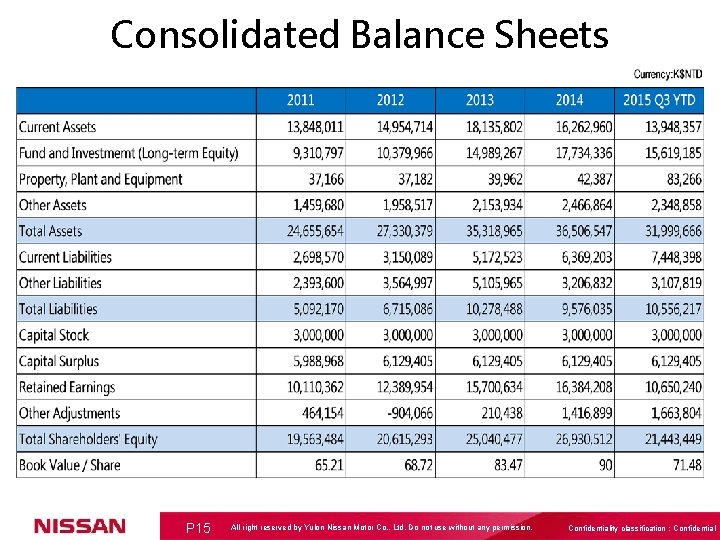 Consolidated Balance Sheets P 15 All right reserved by Yulon Nissan Motor Co. ,