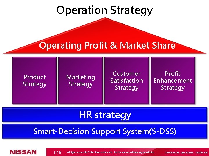 Operation Strategy Operating Profit & Market Share Product Strategy Marketing Strategy Customer Satisfaction Strategy