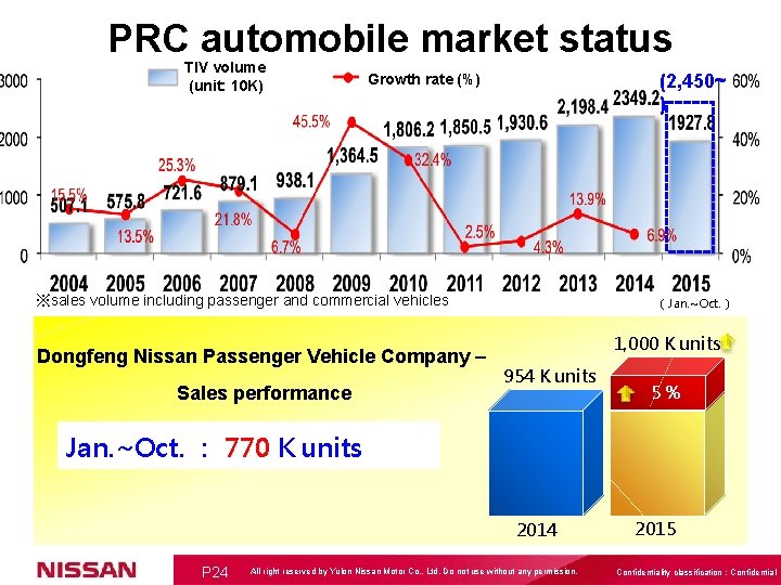 PRC automobile market status TIV volume (unit: 10 K) (2, 450~ ) Growth rate