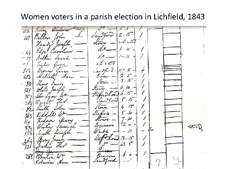 Women voters in a parish election in Lichfield, 1843 