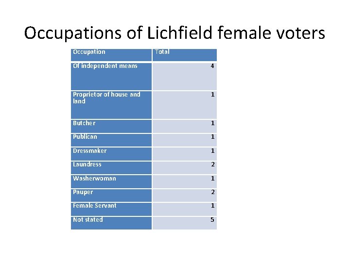 Occupations of Lichfield female voters Occupation Total Of independent means 4 Proprietor of house