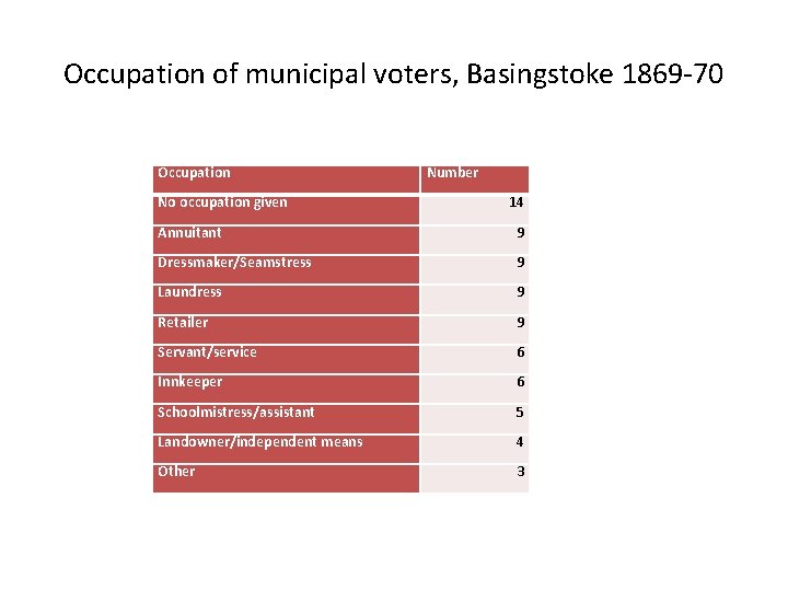 Occupation of municipal voters, Basingstoke 1869 -70 Occupation No occupation given Number 14 Annuitant