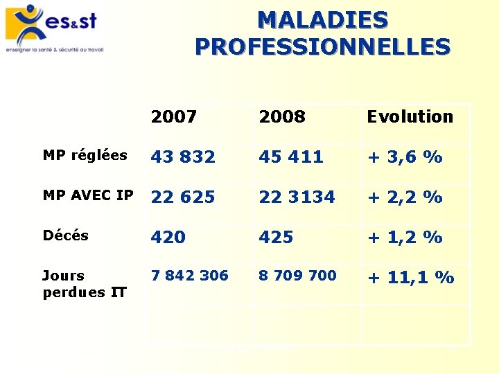 MALADIES PROFESSIONNELLES 2007 2008 Evolution MP réglées 43 832 45 411 + 3, 6