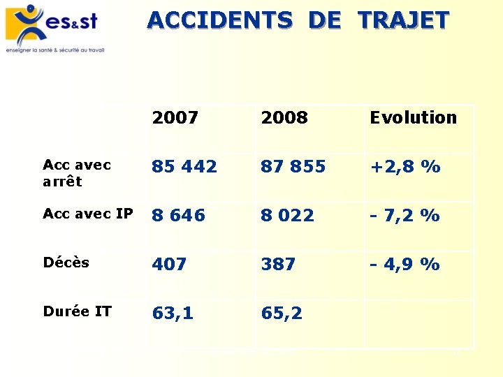 ACCIDENTS DE TRAJET 2007 2008 Evolution Acc avec arrêt 85 442 87 855 +2,