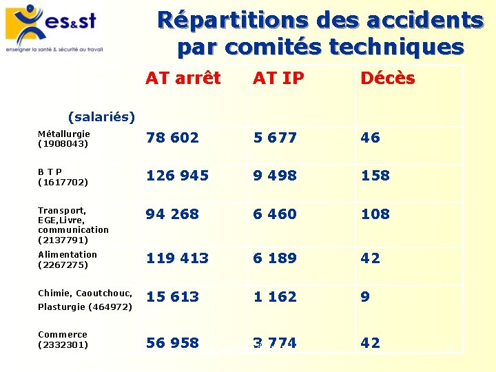 Répartitions des accidents par comités techniques AT arrêt AT IP Décès Métallurgie (1908043) 78