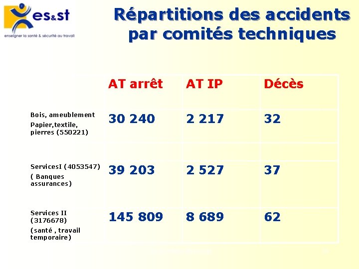 Répartitions des accidents par comités techniques Bois, ameublement Papier, textile, pierres (550221) Services. I