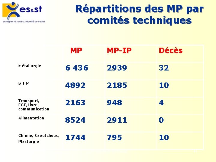 Répartitions des MP par comités techniques MP-IP Décès Métallurgie 6 436 2939 32 B