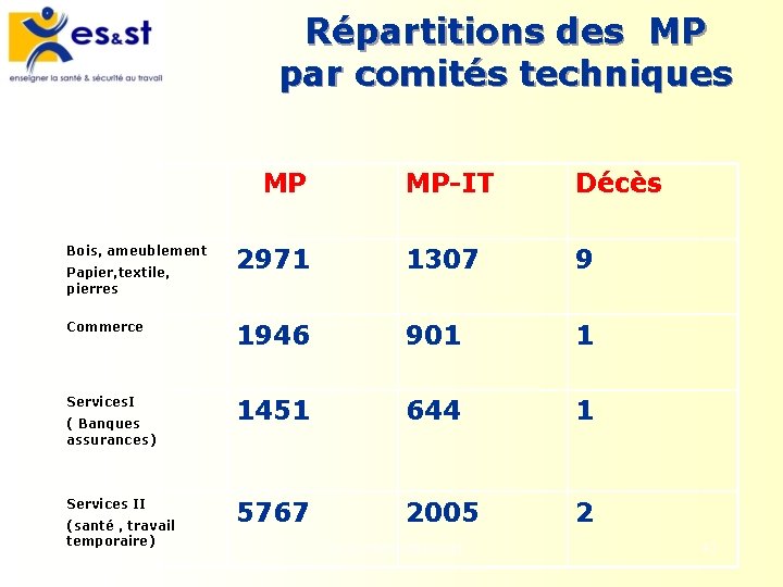 Répartitions des MP par comités techniques MP MP-IT Décès 2971 1307 9 Commerce 1946