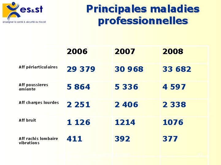 Principales maladies professionnelles 2006 2007 2008 Aff périarticulaires 29 379 30 968 33 682