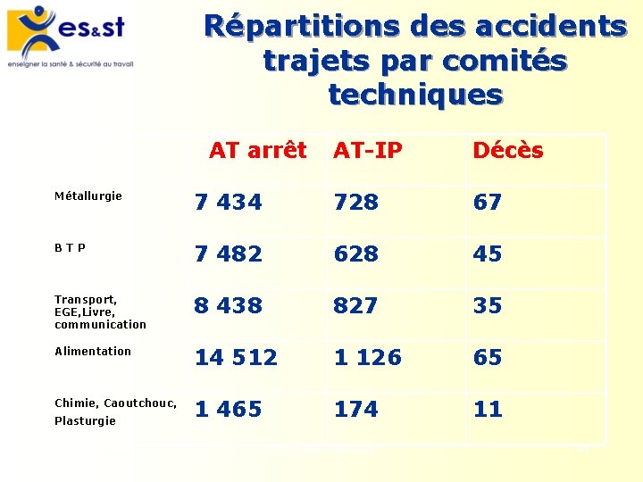 Répartitions des accidents trajets par comités techniques AT arrêt AT-IP Décès Métallurgie 7 434