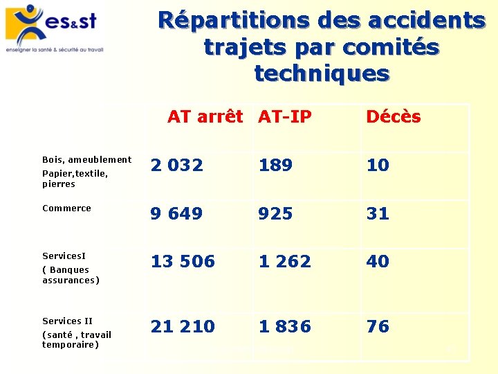 Répartitions des accidents trajets par comités techniques AT arrêt AT-IP Décès 2 032 189