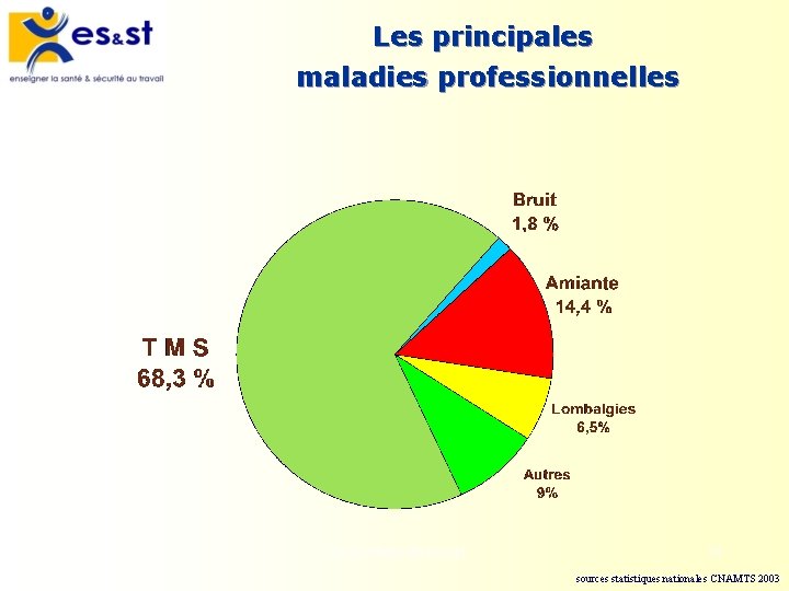 Les principales maladies professionnelles Les accidents du travail 50 sources statistiques nationales CNAMTS 2003