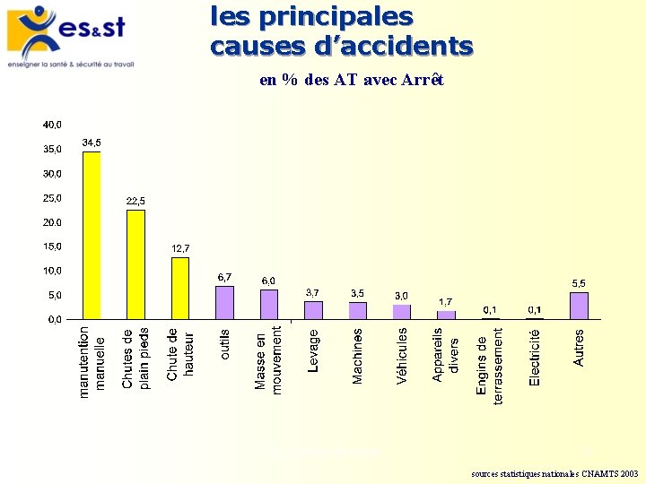 les principales causes d’accidents en % des AT avec Arrêt Les accidents du travail