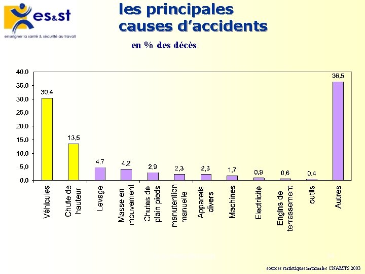 les principales causes d’accidents en % des décès Les accidents du travail 54 sources