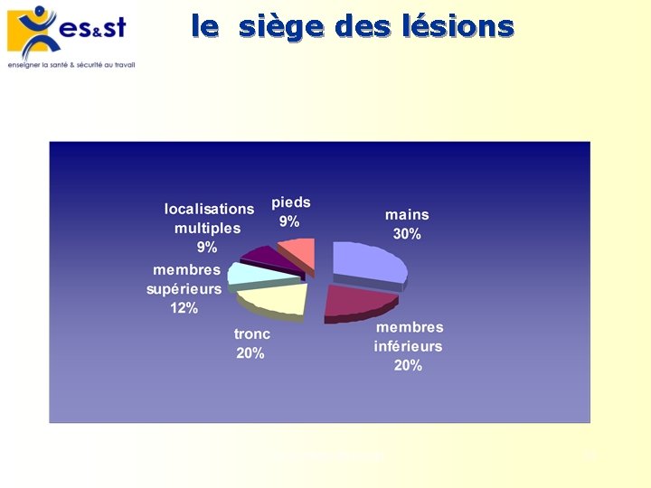 le siège des lésions Les accidents du travail 55 