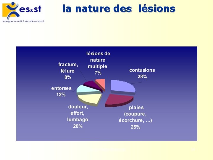 la nature des lésions Les accidents du travail 56 