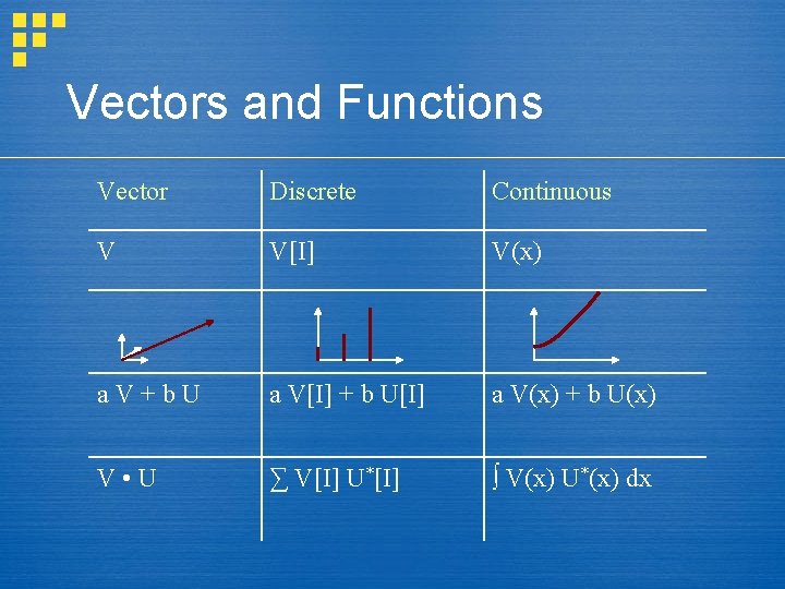 Vectors and Functions Vector Discrete Continuous V V[I] V(x) a. V+b. U a V[I]