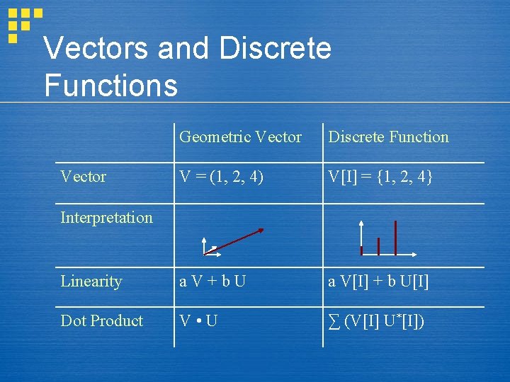 Vectors and Discrete Functions Geometric Vector Discrete Function V = (1, 2, 4) V[I]