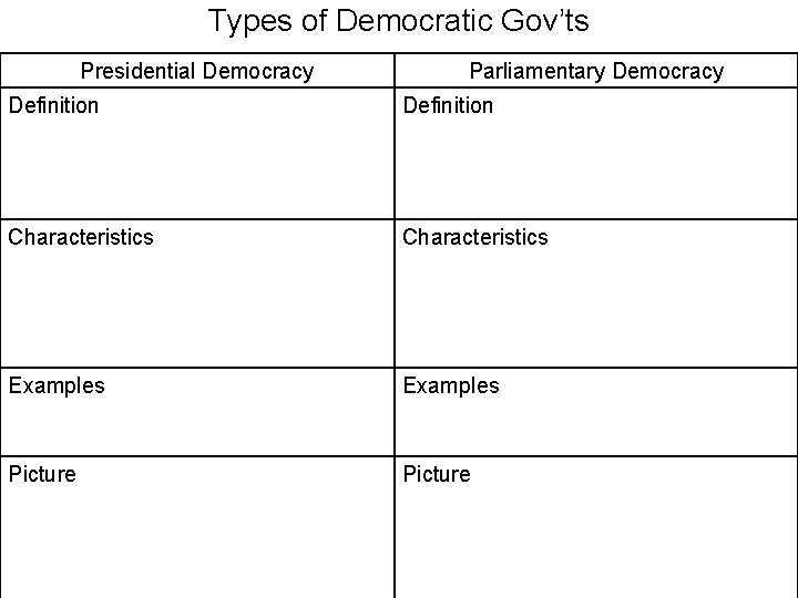 Types of Democratic Gov’ts Presidential Democracy Parliamentary Democracy Definition Characteristics Examples Picture 