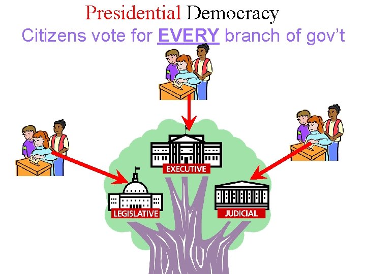 Presidential Democracy Citizens vote for EVERY branch of gov’t 