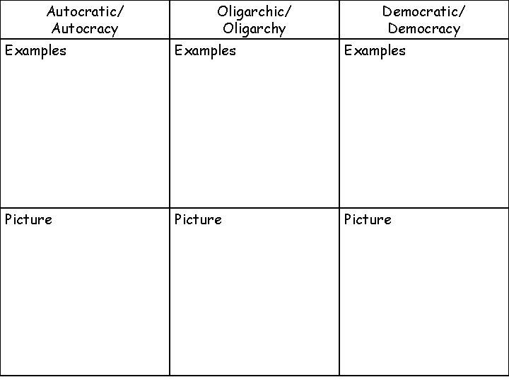 Autocratic/ Autocracy Oligarchic/ Oligarchy Democratic/ Democracy Examples Picture 