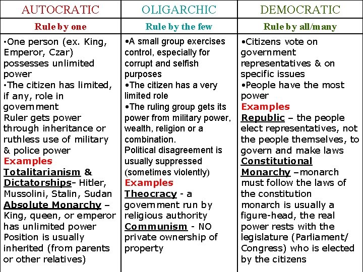 AUTOCRATIC OLIGARCHIC DEMOCRATIC Rule by one Rule by the few Rule by all/many •