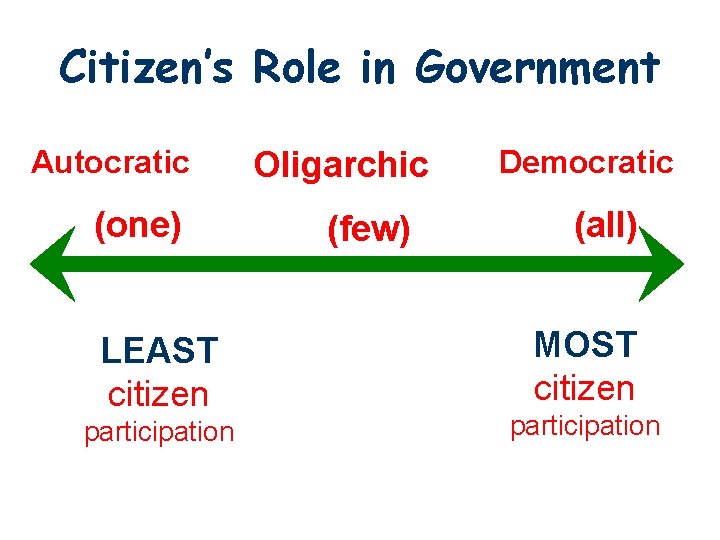 Citizen’s Role in Government Autocratic (one) LEAST citizen participation Oligarchic (few) Democratic (all) MOST