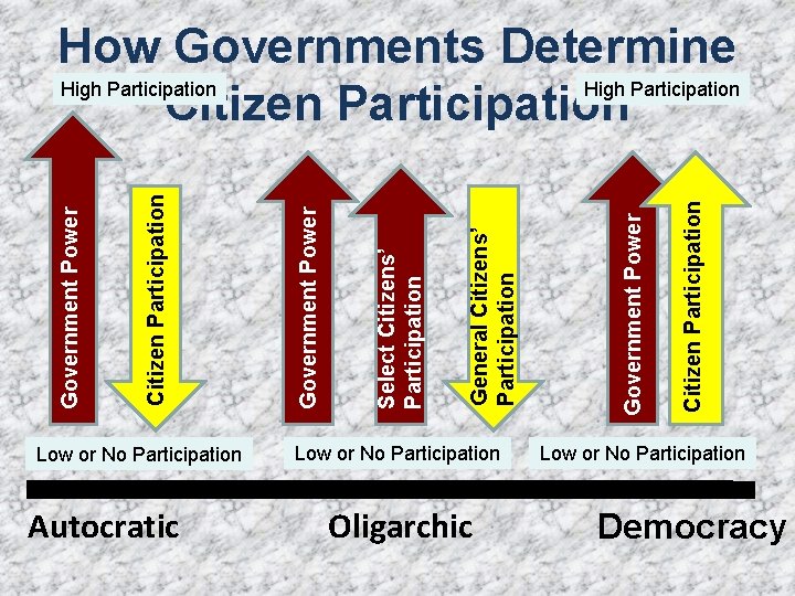 Low or No Participation Autocratic Low or No Participation Oligarchic Citizen Participation Government Power