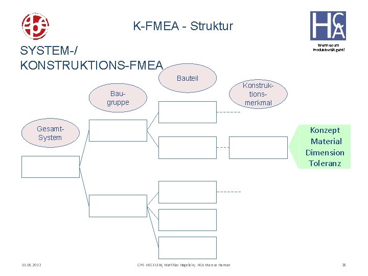 K-FMEA - Struktur Wenn es um Produktivität geht! SYSTEM-/ KONSTRUKTIONS-FMEA Bauteil Baugruppe Konzept Material
