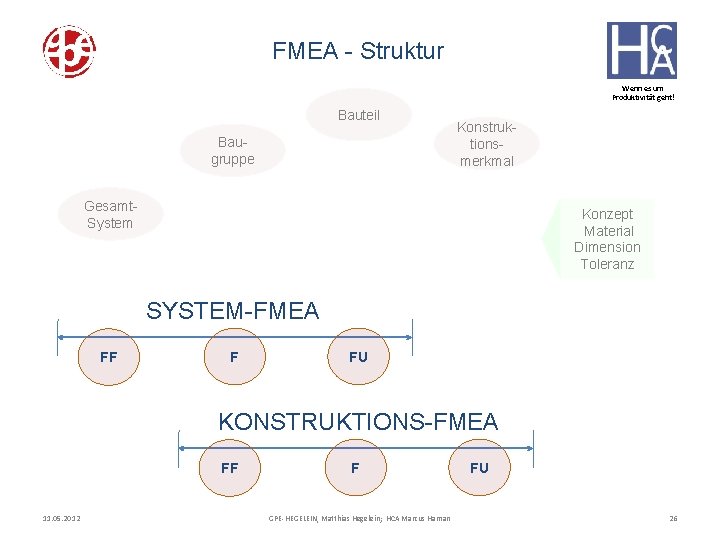 FMEA - Struktur Wenn es um Produktivität geht! Bauteil Baugruppe Konstruktionsmerkmal Gesamt. System Konzept