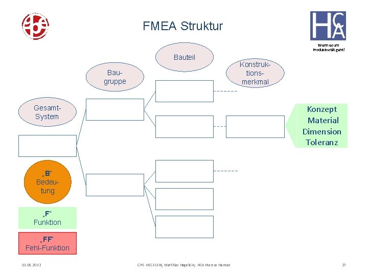 FMEA Struktur Wenn es um Produktivität geht! Bauteil Baugruppe Konstruktionsmerkmal Konzept Material Dimension Toleranz