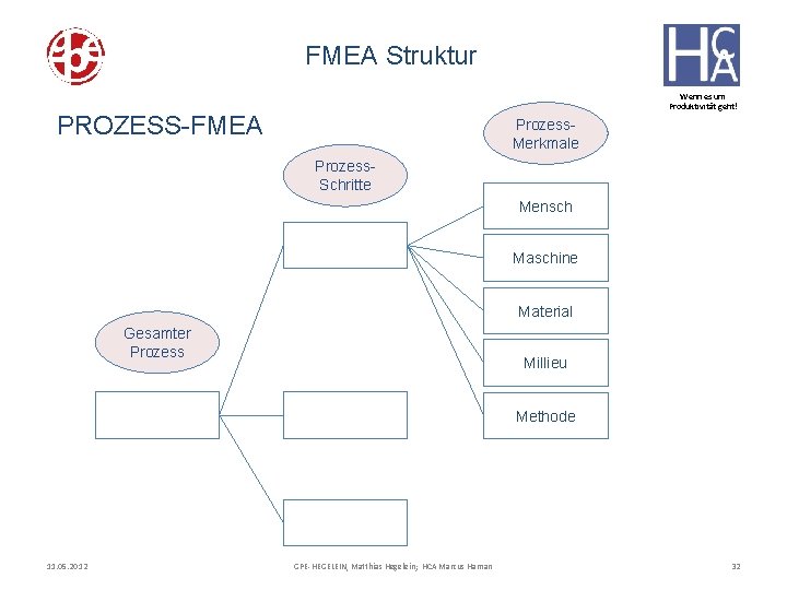 FMEA Struktur Wenn es um Produktivität geht! PROZESS-FMEA Prozess. Merkmale Prozess. Schritte Mensch Maschine
