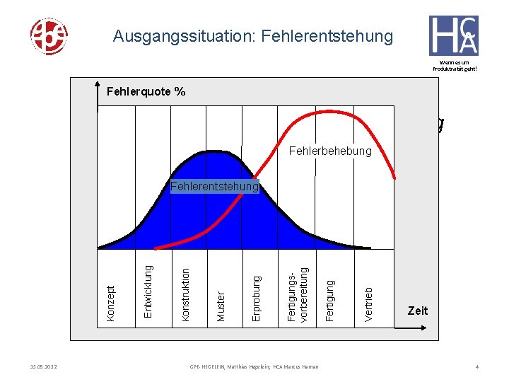 Ausgangssituation: Fehlerentstehung Wenn es um Produktivität geht! Fehlerquote % Fehlerentstehung und Fehlerbehebung 11. 05.