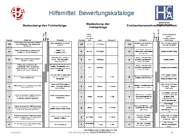 Hilfsmittel: Bewertungskataloge Wenn es um Produktivität geht! 11. 05. 2012 GPE-HEGELEIN, Matthias Hegelein; HCA