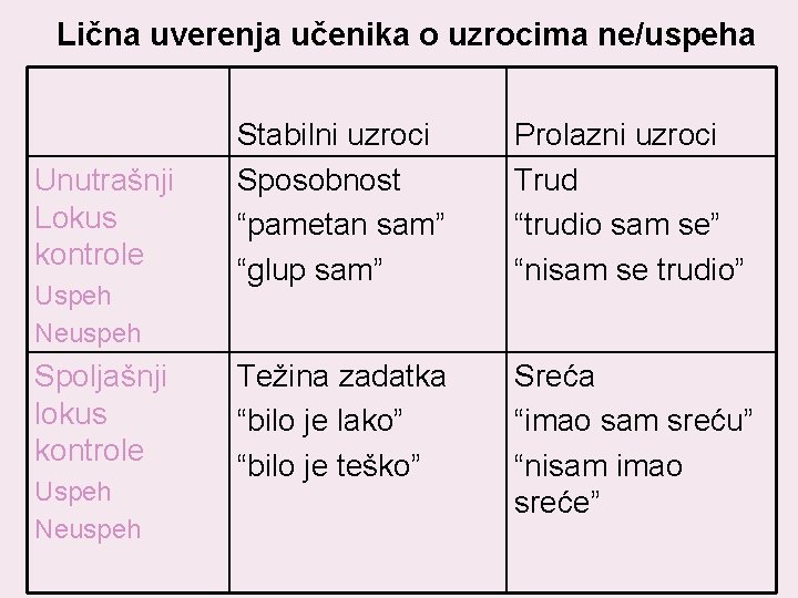 Lična uverenja učenika o uzrocima ne/uspeha Unutrašnji Lokus kontrole Uspeh Neuspeh Spoljašnji lokus kontrole