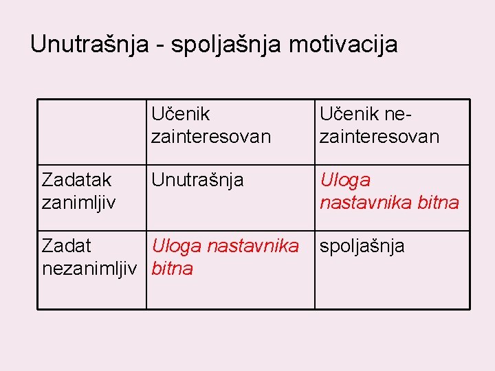 Unutrašnja - spoljašnja motivacija Zadatak zanimljiv Učenik zainteresovan Učenik nezainteresovan Unutrašnja Uloga nastavnika bitna Unutrašnja - spoljašnja motivacija Zadatak zanimljiv Učenik zainteresovan Učenik nezainteresovan Unutrašnja Uloga nastavnika bitna