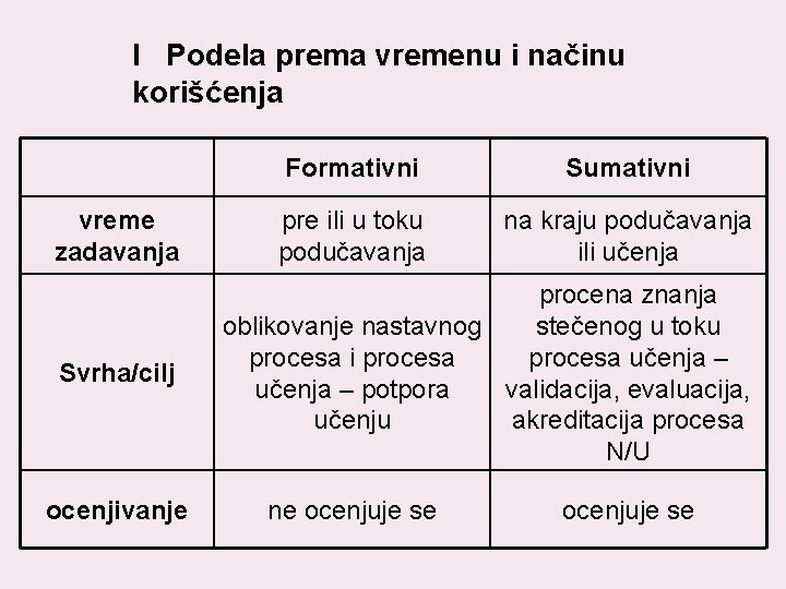 I Podela prema vremenu i načinu korišćenja vreme zadavanja Svrha/cilj ocenjivanje Formativni Sumativni pre