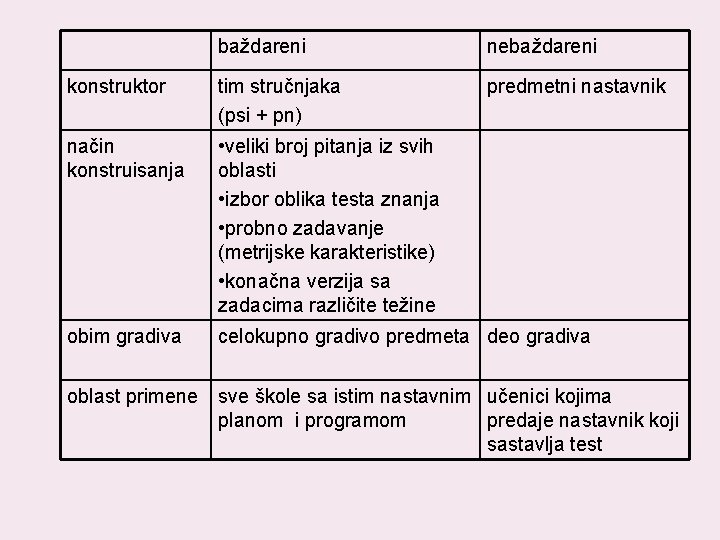 baždareni nebaždareni konstruktor tim stručnjaka (psi + pn) predmetni nastavnik način konstruisanja • veliki