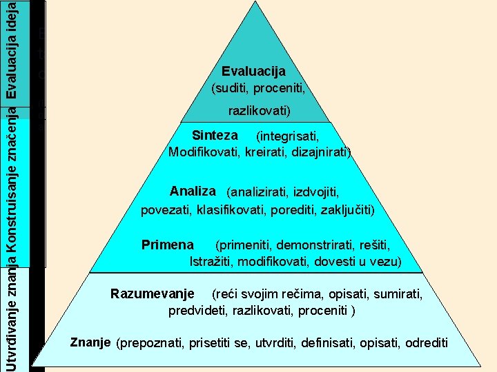 Utvrđivanje znanja Konstruisanje značenja Evaluacija ideja Blumova taksonomija obrazovnih ciljeva (Bloom, B. S. 1984. Utvrđivanje znanja Konstruisanje značenja Evaluacija ideja Blumova taksonomija obrazovnih ciljeva (Bloom, B. S. 1984.