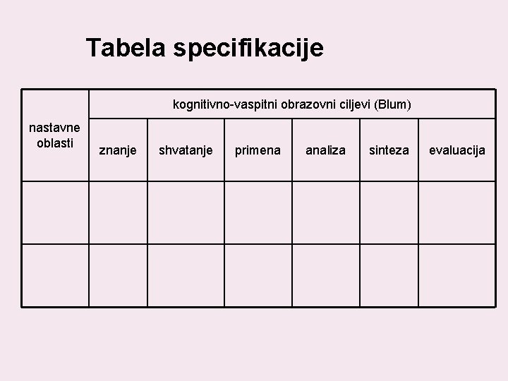 Tabela specifikacije kognitivno-vaspitni obrazovni ciljevi (Blum) nastavne oblasti znanje shvatanje primena analiza sinteza evaluacija Tabela specifikacije kognitivno-vaspitni obrazovni ciljevi (Blum) nastavne oblasti znanje shvatanje primena analiza sinteza evaluacija
