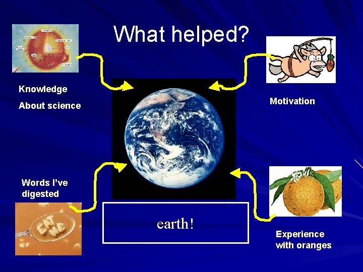 What helped? Knowledge Motivation About science Words I’ve digested earth! Experience with oranges 